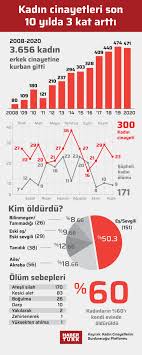 Göç hareketlerinin kadın cinayetleri ile. Kadin Cinayetleri Son 10 Yilda 3 Kat Artti Gundem Haberleri