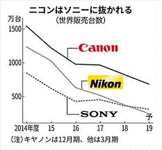 Sony Now 2 In Digital Camera Sales As Nikon Falls To 3