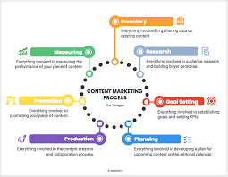 Our attention will always go to those who tell great stories. How Your Content Marketing Process Should Look Like Filestage Blog