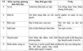 5/ phong cách ngôn ngữ báo chí:a/ ngôn ngữ báo chí: Soáº¡n Bai Giao Tiáº¿p VÄƒn Báº£n Va PhÆ°Æ¡ng Thá»©c Biá»ƒu Ä'áº¡t Trang 15 Sgk Ngá»¯ V