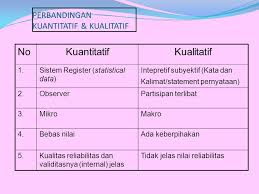 Keduanya bisa bisa dipergunakan sesuai kepentingan peneliti. Beda Analisis Data Kuantitatif Kualitatif Ppt Download