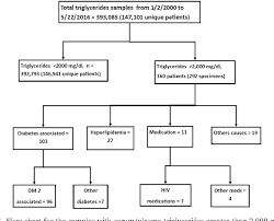 Figure 5 From Frequency And Causes Of Lipemia Interference