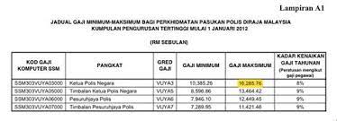 The pdrm has requested to the home ministry for the purchase of 18 armoured vehicles for its units operating in esscom, the igp was reported as saying. Gred Gaji Polis 2018 Jadual Dan Tarikh Gaji 2016 Kakitangan Awam Savesave Gred Gaji Baru Polis For Later Wongelek