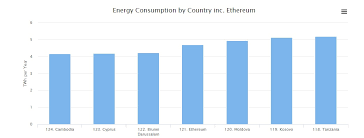 Why does bitcoin consume electricity? Cryptocurrency Mining Consumes More Power Than 17m Population Country Techpowerup Forums