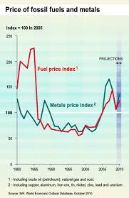 The price kiwis pay for fuel is a hot topic for our customers. Price Of Fossil Fuels And Metals European Environment Agency