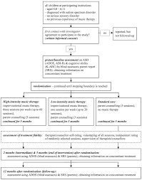 flow chart of the study design abbreviations asd autism