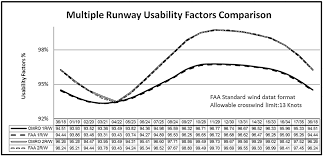 crosswind based optimization of multiple runway orientations