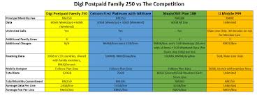 The best home fibre for you? Why Digi Postpaid Family Is The Best Postpaid Plan For The Family Klgadgetguy
