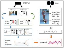 Check accommodation prices in bali, on airbnb. Sensors Free Full Text Automatic Ankle Angle Detection By Integrated Rgb And Depth Camera System Html