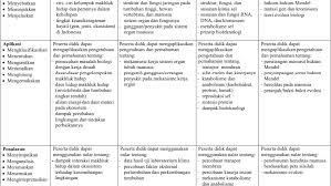 Persiapan Unbk Sma Biologi 2020 Zenius Nb19