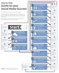 Berufsbild Social Media Manager Anforderungen Aufgaben Soziales Medienmarketing Medien Infografik