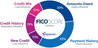 Federal law requires each of the three nationwide. How Do I Get My Credit Score Above 700 Experian