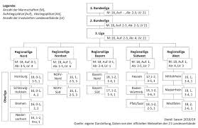 Die regionalliga ist seit der saison 2008/09 die vierthöchste spielklasse im deutschen männerfußball. Https Www Sport Uni Mainz De Preuss Download 20public Working 20paper 20series Working Paper No15 Regionalligareform Pdf