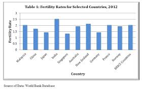 The fertility rates declined for indians and others, while chinese and bumiputera were unchanged at 1.4 and 2.6 in the same period. Interest Rate Vs Fertility Rate Ahamed Kameel