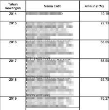 Log masuk untuk carian rekod dan tuntutan wang tak dituntut (wtd) secara atas talian. Egumis Login Wang Tidak Dituntut Online Egumis Anm Gov My