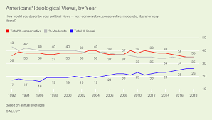 U S Still Leans Conservative But Liberals Keep Recent Gains