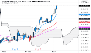 Acompanhe a ação petr4 (petrobras pn n2): Petr4 Preco Da Acao E Grafico Bmfbovespa Petr4 Tradingview