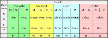 Conjugaison du verbe manger en français : Le Nominatif Accusatif Datif Et Genitif En Allemand