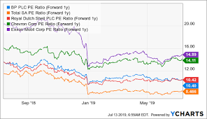 Bp Price Target 50 Bp P L C Nyse Bp Seeking Alpha