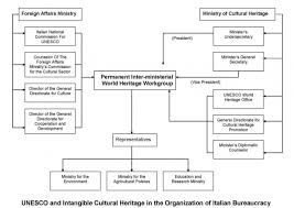 Heritage Regimes And The State Intangible Cultural