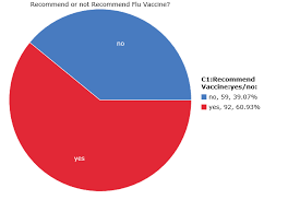 Pie Chart Recommend Or Not Recommend Flu Vaccine On Statcrunch