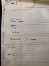 Learners of foreign languages use the ipa to check exactly how words are pronounced. I Am Working On A New Phonetic Alphabet Chart Using Words With Silent First Letters Help Me Out Crowdsource