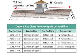 Learn How To Properly Size A Cupola For Your Roof Diy