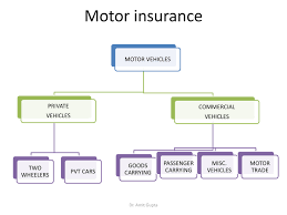 The policy also provides coverage to the policyholder for any legal liabilities following the death, injury, or property damage of third parties arising out of your. Motor Insurance Powerpoint Slides