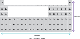 Atomic Structure And The Periodic Table Atomic Structure Periodic Table Ap Chemistry