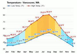 November is the wettest month in sandy with 10.2 inches of rain, and the driest month is august with 1.1 inches. Vancouver Wa August Weather Forecast And Climate Information Weather Atlas