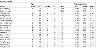1 monster energy nascar cup series drivers. Driver S Wins By Age Range Nascar