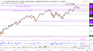 global stocks outlook s p 500 nikkei 225 and euro stoxx 50