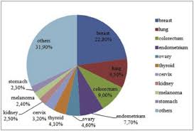Cancer Incidence And Mortality In Poland Clinical Epidemiology And Global Health