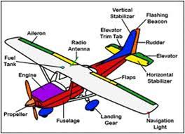 The Parts Of An Airplane Aircraft Parts Aeroplane Aviation Training