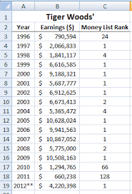 Dashboard Chart Of Tiger Woods Money Ranking List And Golf