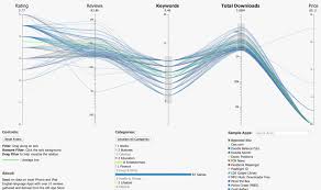 Visualizing The Ios App Store Apps Mobile Orchard Data Visualization Design Data Visualization Techniques Data Visualization