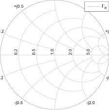 reflection coefficient plot on smith chart see online