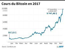 Le bitcoin est une monnaie numérique créée en 2009 par un mystérieux inconnu sous le nom de satoshi nakamoto. Le Bitcoin Bondit Au Dessus De 11 000 Dollars Risque De Bulle Challenges