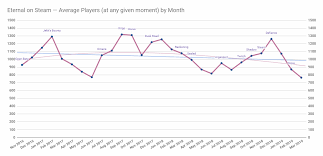 Eternal On Steam Average Players By Month Eternalcardgame