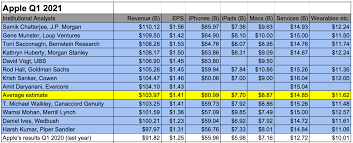 Apple (nasdaq:aapl) is scheduled to announce fq1 earnings results on wednesday, january 27th, after market close.the consensus eps 26, 2021 1:07 pm et apple inc. Aapl Earnings Q1 2021 Analysts Expect Big Things Later Today 9to5mac