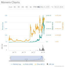 Zcash), monero is the only cryptocurrency where every user is anonymous by default. Monero The Secured And Untraceable Cryptocurrency