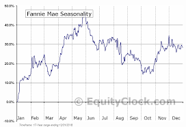 Fannie Mae Otcmkt Fnmam Seasonal Chart Equity Clock