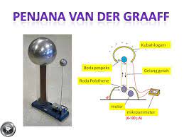 Penjana van de graaff adalah penjana elektrostatik yang menggunakan tali pinggang yang bergerak untuk mengumpul caj elektrik di atas bumi logam berongga di atas lajur bertebat, mewujudkan potensi elektrik yang sangat tinggi. Penjana Van De Graaff