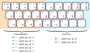South korean language · english alphabet. Typing Korean On Windows Hangeul í•œê¸€ The Blog Of Charles