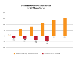 The Center For Accountability In Science Gmos And Autism