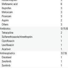 Pdf Clinical Features Of Fixed Drug Eruption At A Tertiary Hospital In Korea