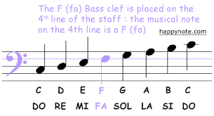 the music clefs g treble clef f bass clef c clef
