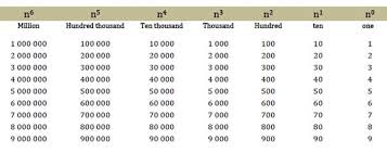 Millions Place Value Chart Mathsticks Com