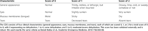 People often attribute the cause to. Clinical Dehydration Scale For Children With Acute Gastroenteritis Used Download Table