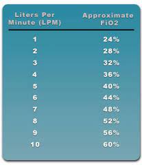 Alibaba.com offers 1,759 nasal cannula o2 products. Understanding Oxygen Lpm Flow Rates And Fio2 Percentages